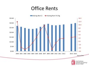 asking office rents